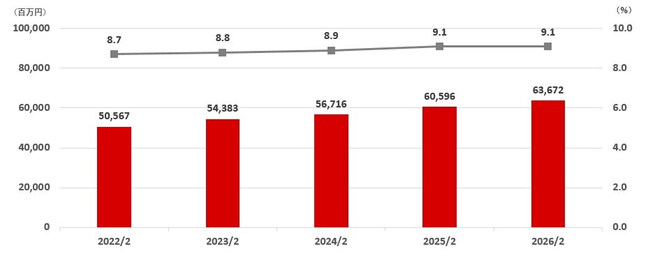 経常利益・売上高経常利益率（連結）