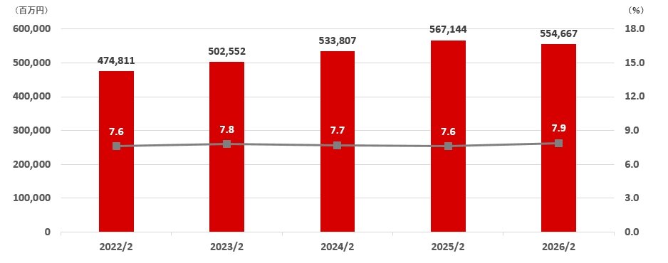 総資産・ROA（連結）
