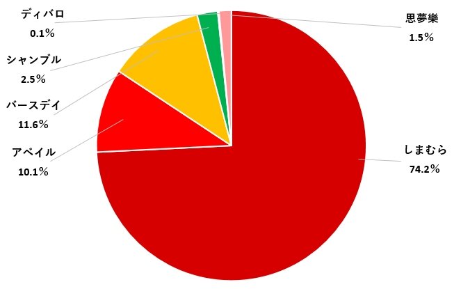 事業別売上構成比（2026年2月期）
