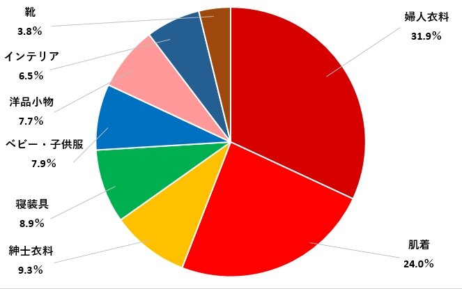 商品部門別売上構成比しまむら、（2026年2月期）