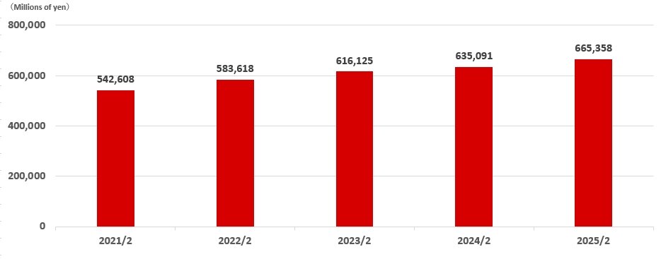 Net sales