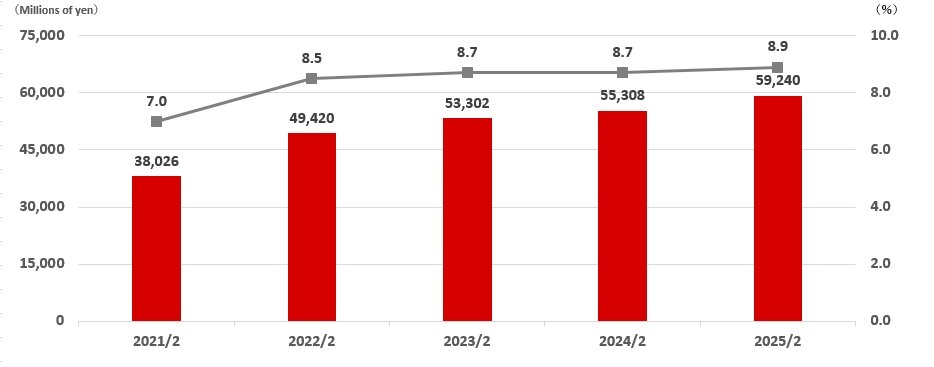 Operating income / Operating income margin (consolidated)