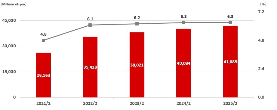 et Income Attributable to Owners of the Parent/Net income margin(consolidated)