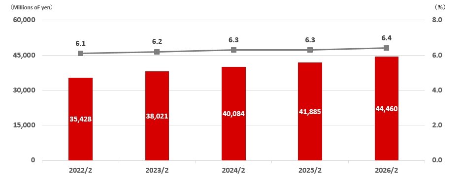 et Income Attributable to Owners of the Parent/Net income margin(consolidated)