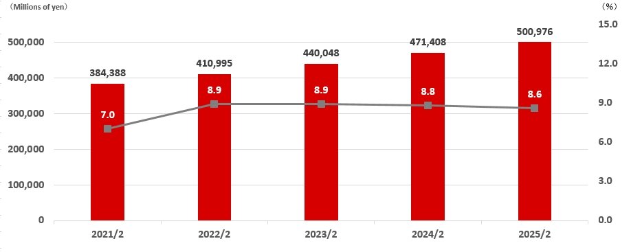 et assets (equity capital) / ROE(consolidated)