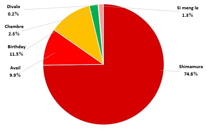 Business breakdown of sales(
            FY2/2025)