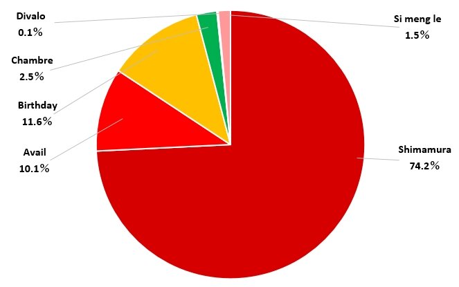 Business breakdown of sales(
FY2/2025)
