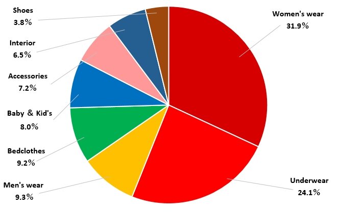 Product breakdown of sales (Shimamura/FY2/2025)